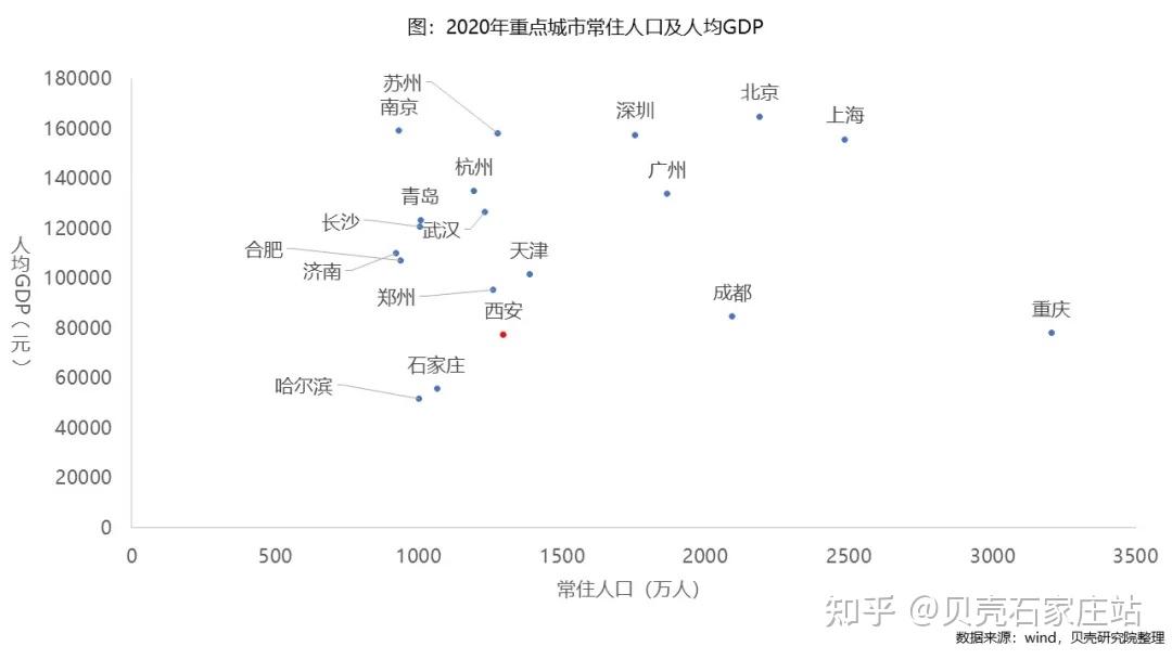 贝壳石家庄西安如何成为北方人口增长第一城