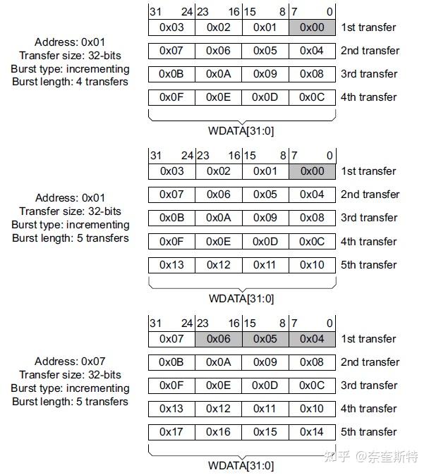 Wstrb Encoding 最容易被忽略的AXI对齐/非对齐传输! - 知乎
