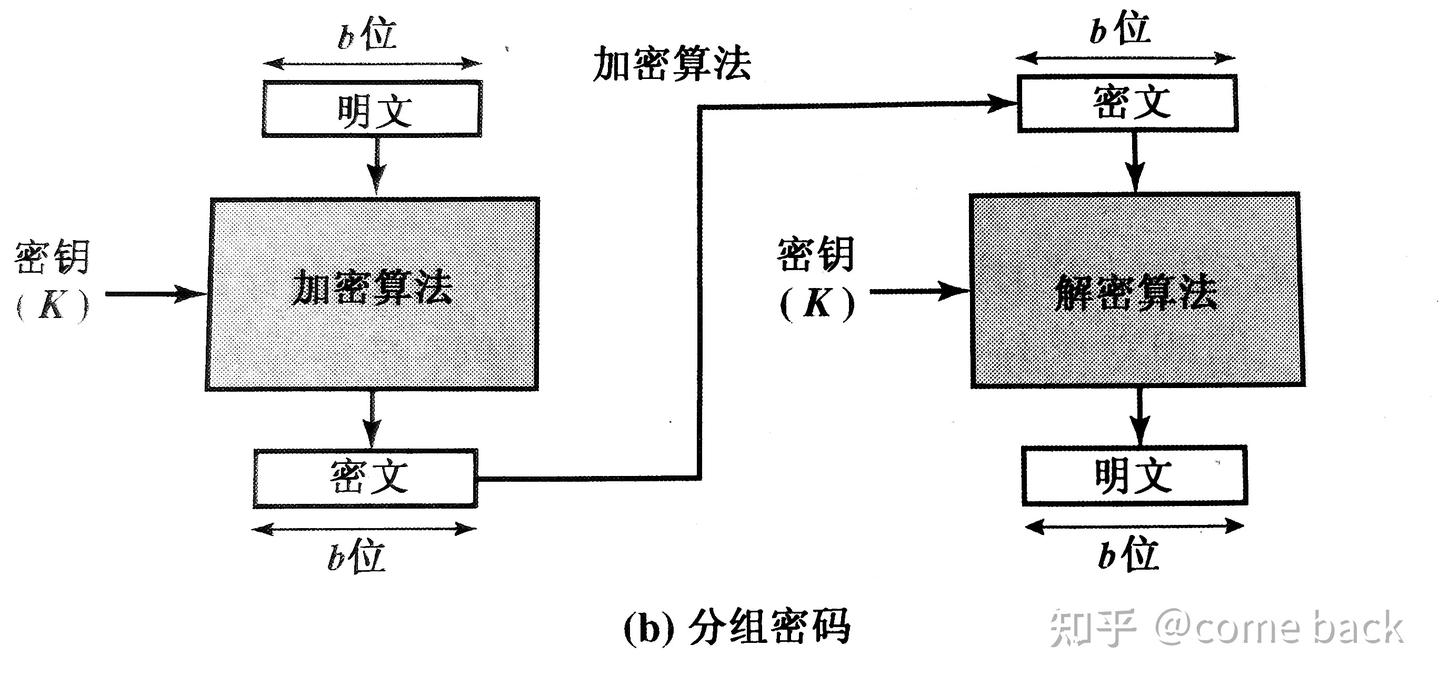 四）分组密码和数据加密标准（DES） - 知乎