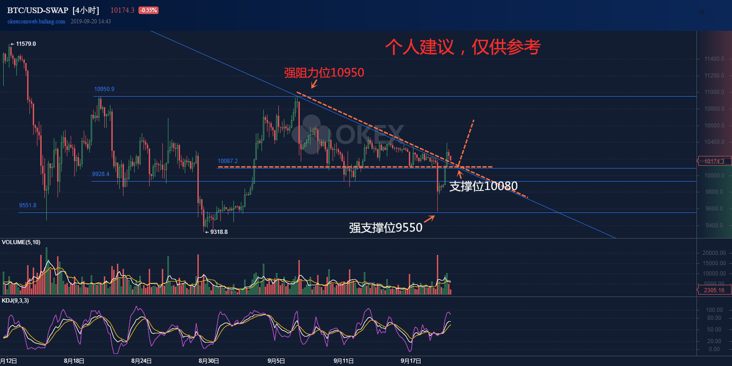 9月号行情分析 Eth强势拉升 带领btc走出三角震荡 知乎