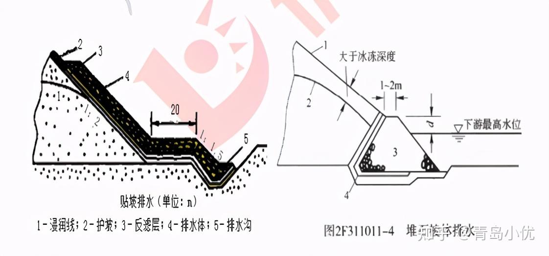 【易錯點解析】貼坡排水不能降低浸潤線,稜體排水可以降低浸潤線.