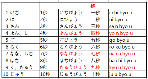 日语数字的发音是怎样的? - 语言学习