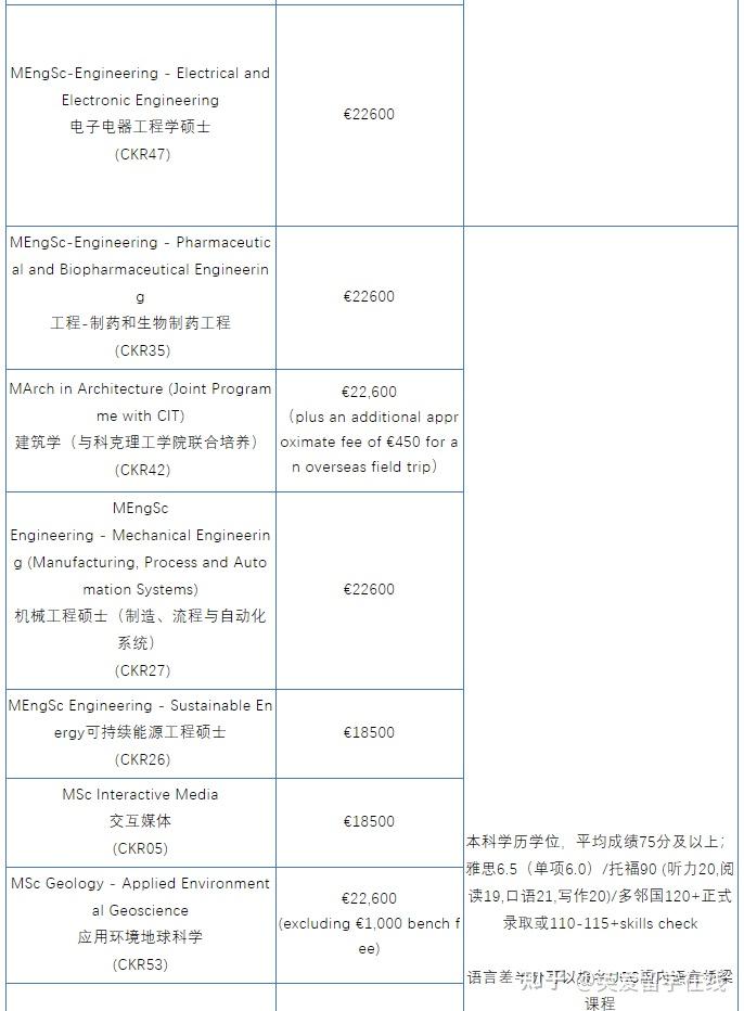 2022年愛爾蘭國立科克大學理工學部碩士招生專業彙總