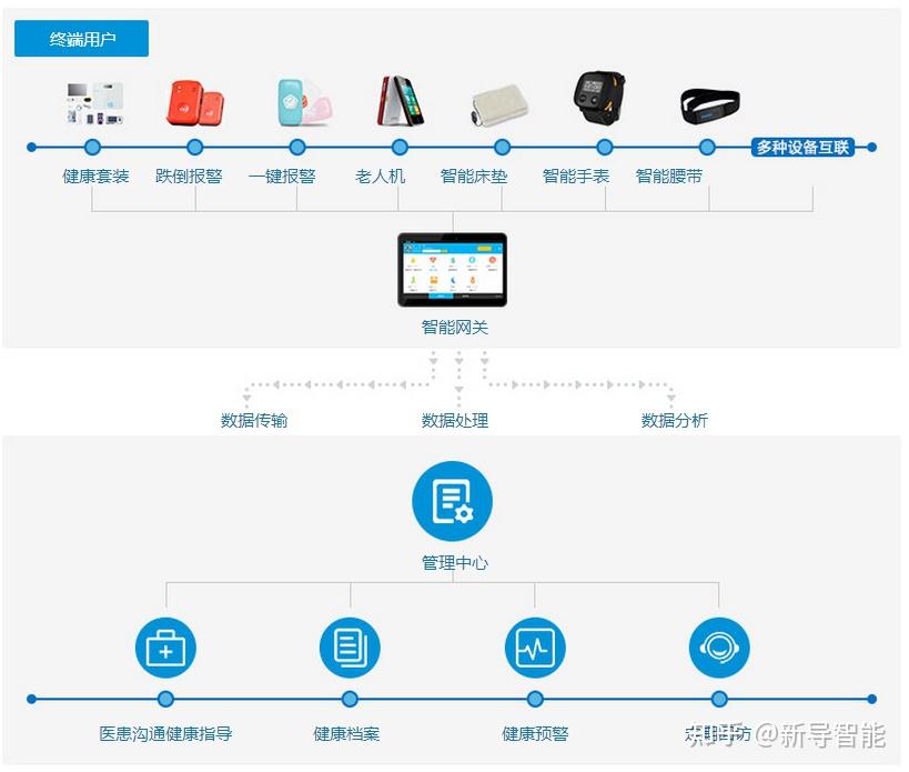 智慧养老之居家养老解决方案 - 知乎