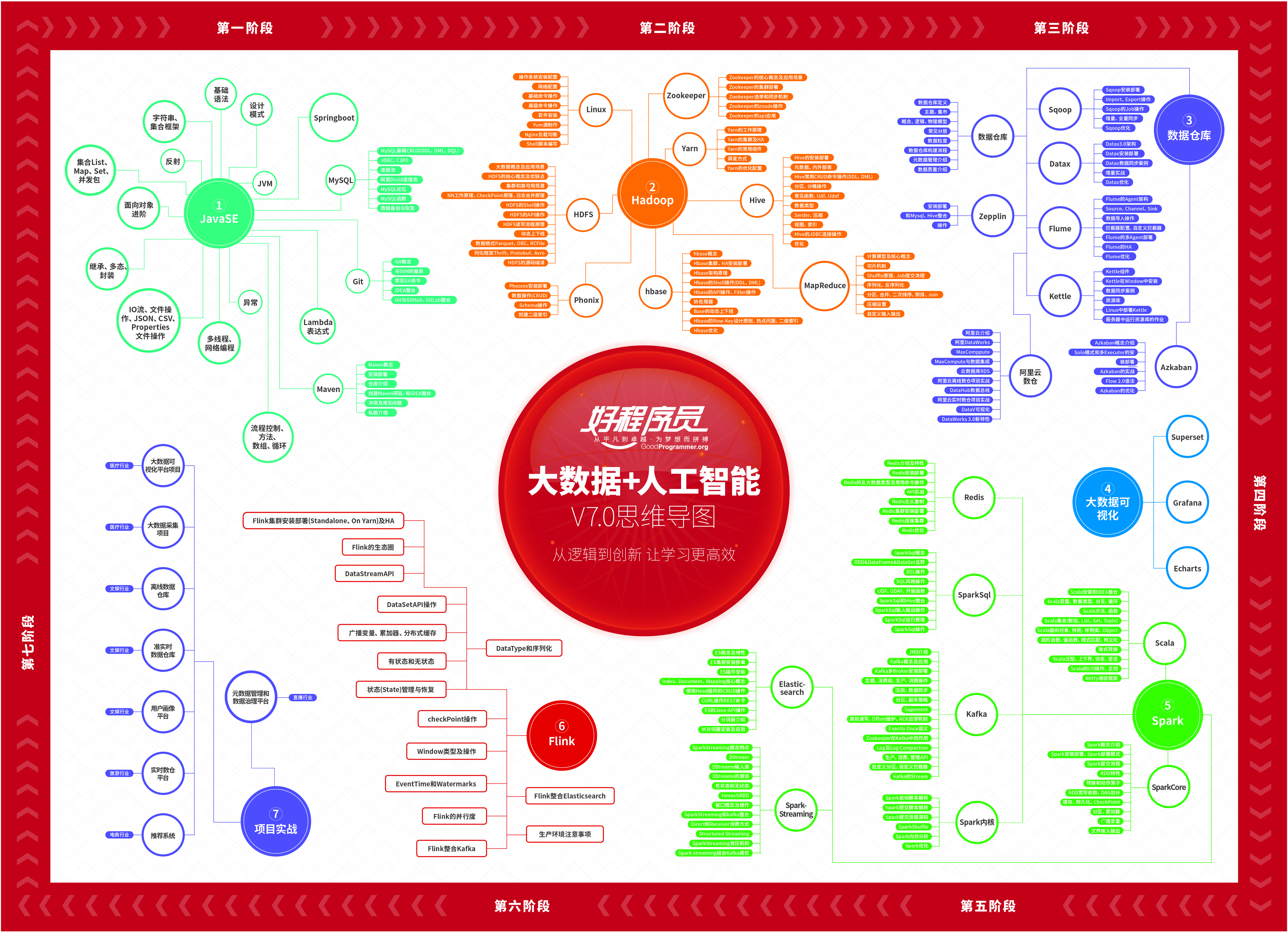 大数据开发，大数据开发工程师