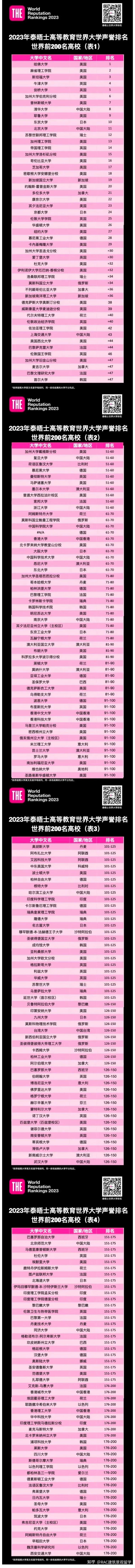new2023泰晤士世界大学声誉排名哈佛大学霸主地位不可撼动中国高校