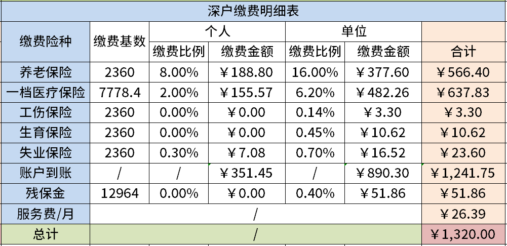 2022年7月至12月深圳社保缴费明细 知乎