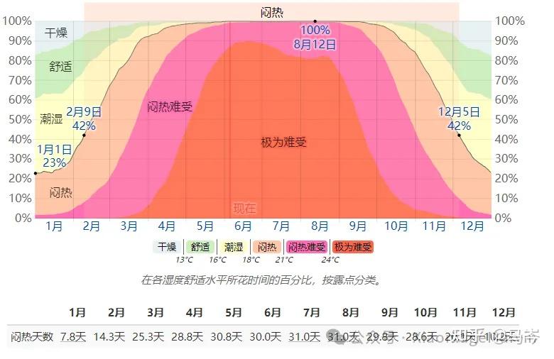 三亚的全年气候和平均天气