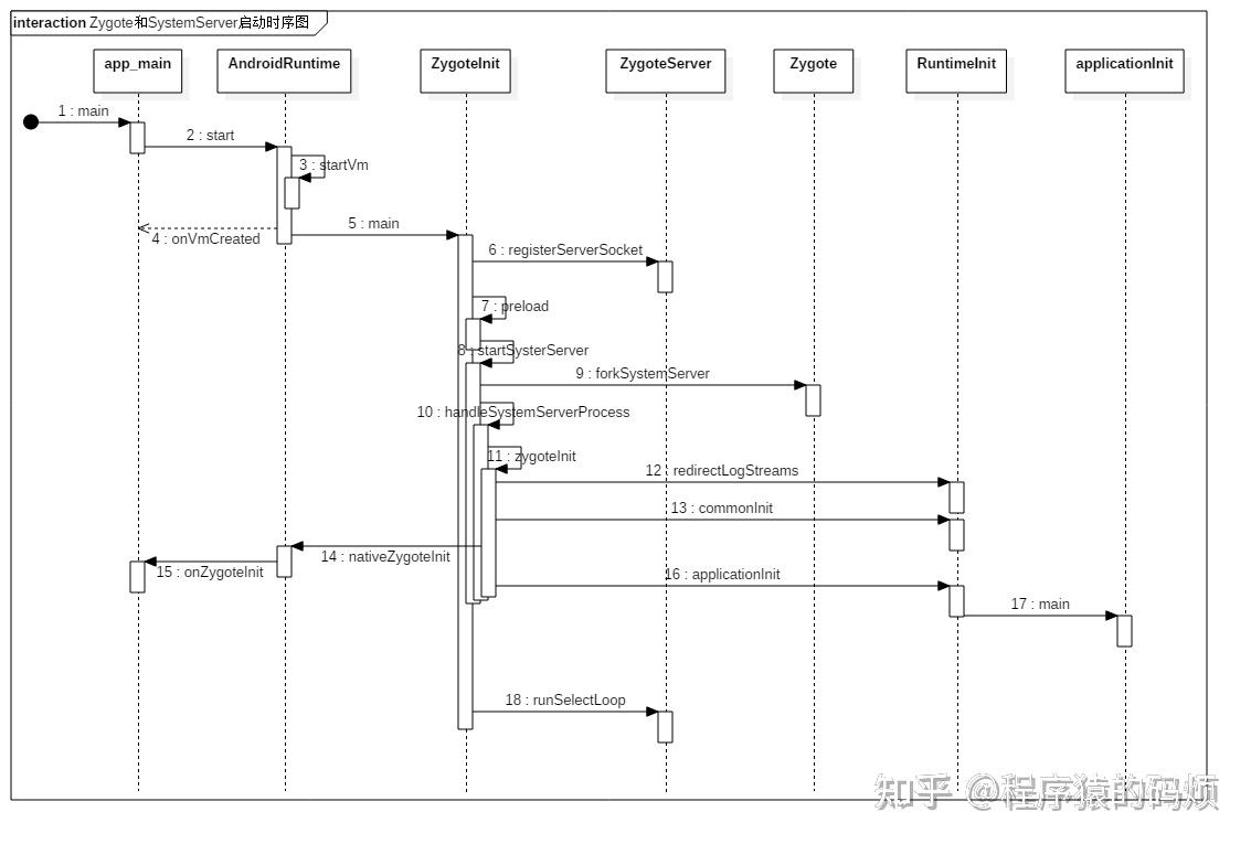 Android Framework——zygote 启动 SystemServer - 知乎