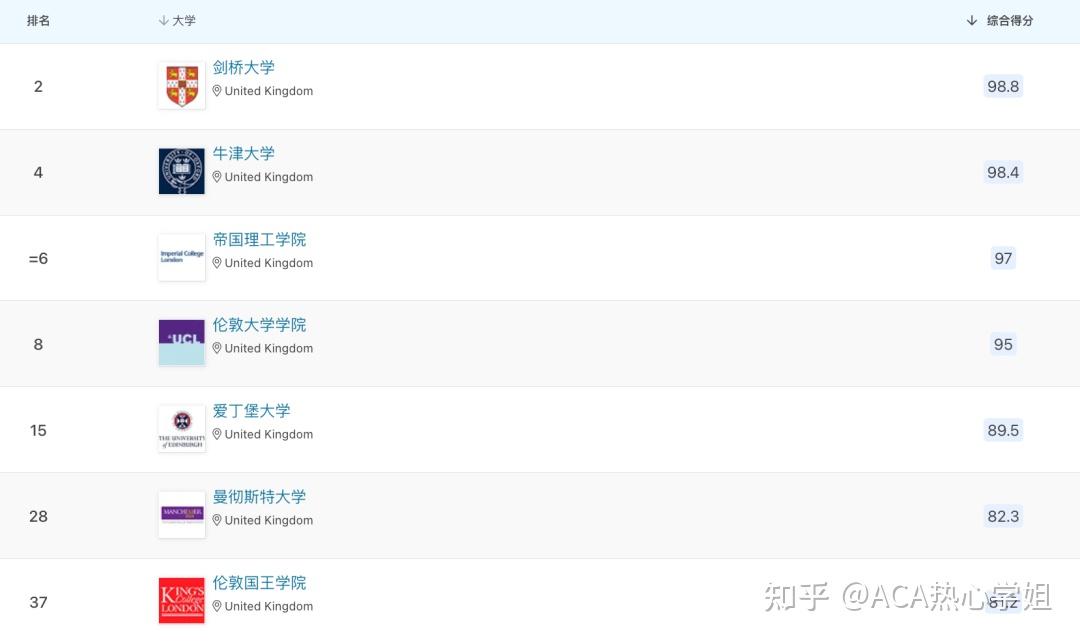 2023qs新排名ucl穩坐第8愛丁堡超過耶魯利茲上升6名紐卡上升12名