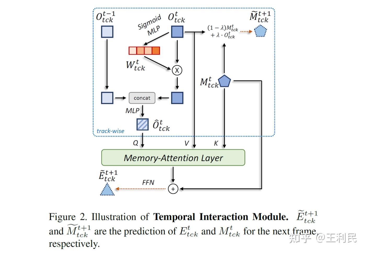 [ICCV 2023] MeMOTR：长时记忆力增强的Transformer 多目标跟踪器 - 知乎
