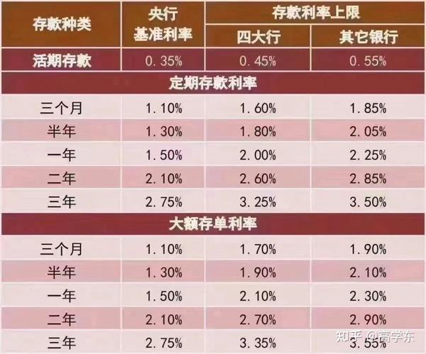 行的大额存单都已经降到了3.25%-3.55%到底是什么产品能做到每年4%固定增值？