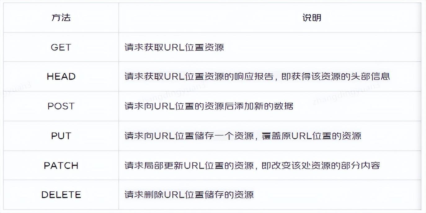 HTTP 请求：requests 模块基础使用必知必会 | 京东云技术团队 - 知乎