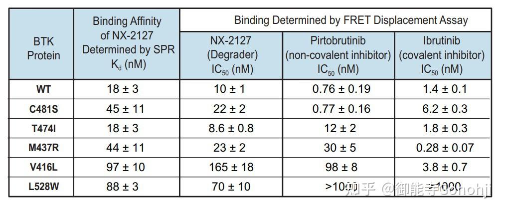 Nurix Therapeutics: BTK降解剂的生物学基础、生理功能及临床研究 - 知乎