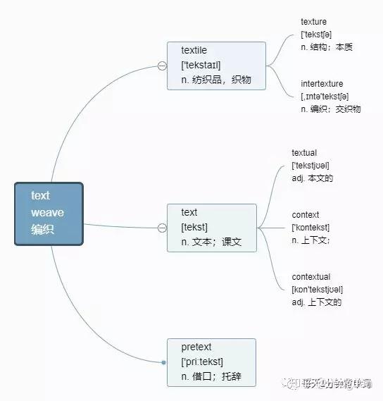 每天1分钟背单词 词根 text - 知乎