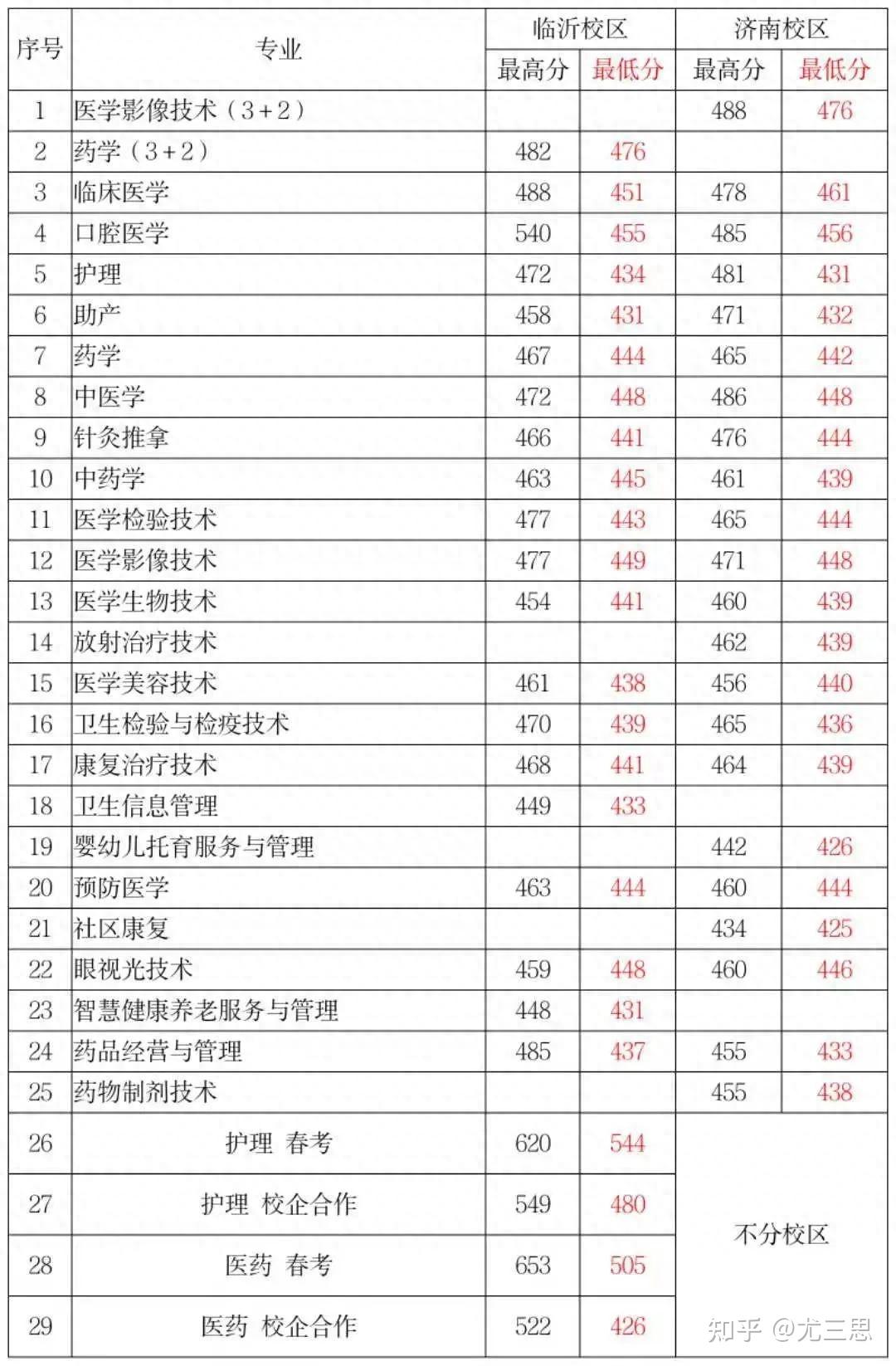 山东医学高等专科学校：省属全日制普通高校，有临沂、济南两校区 - 知乎