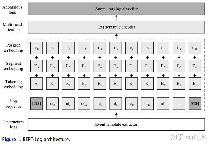 BERT_Log:基于预训练语言模型的系统日志异常检测 - 知乎