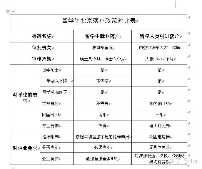 2021人才引进北京落户最全流程总结避坑指南