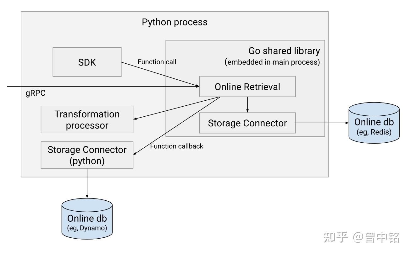 Python Feast Python Feature Server性能10倍提升:Feast Go-based Feature Retrieval解析 - 知乎