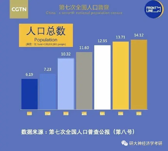 經濟學熱點分析第七次全國人口普查數字背後的秘密