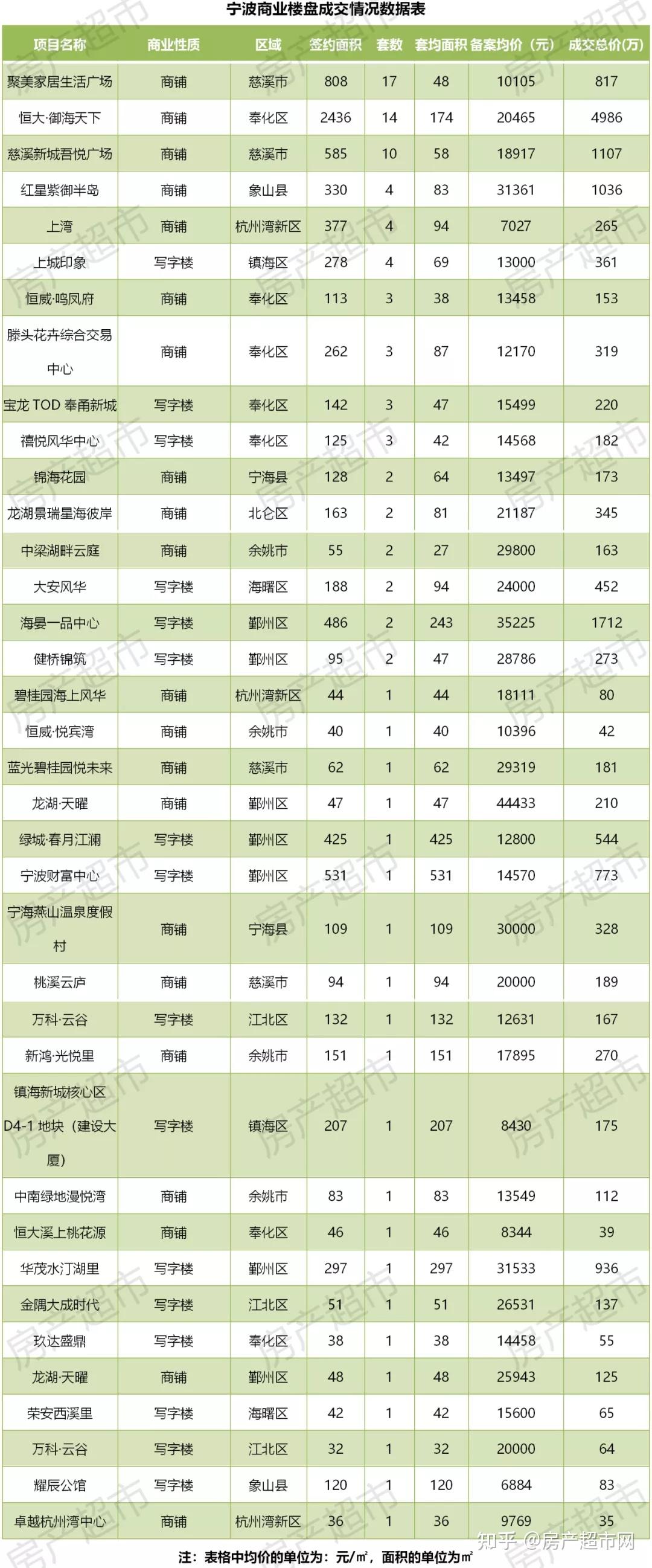 9月2-5日成交数据:宁波新房成交1294套!二手房成交436套! - 知乎