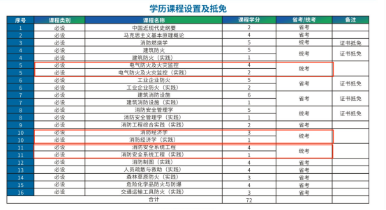 西南交通大学《消防工程1+X》22秋季证书考试