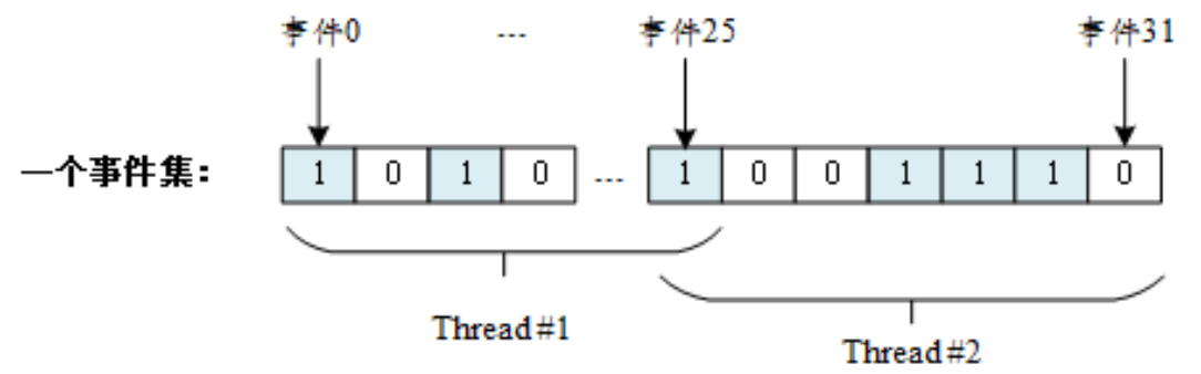 【RT-Thread源码学习】4.IPC之事件集 - 知乎