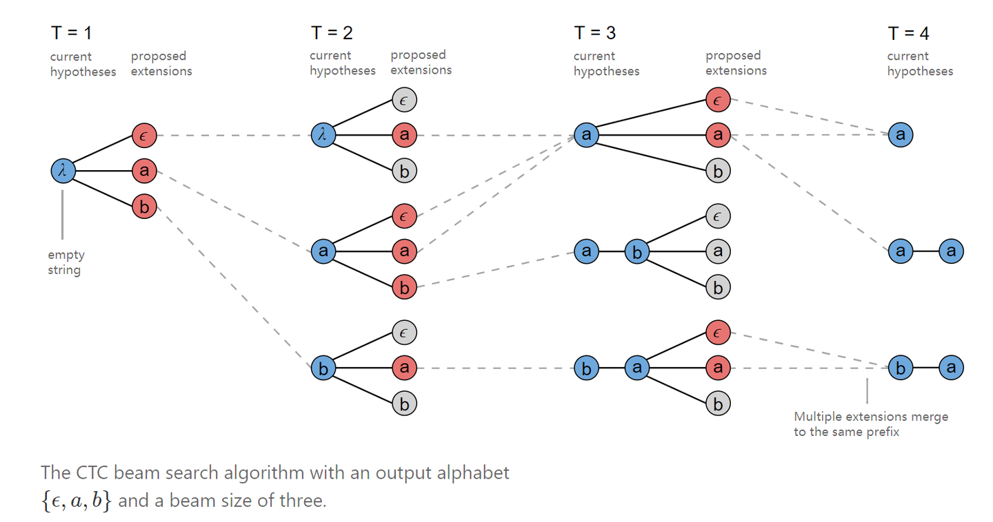 Hs Cti Algorithm 带你看懂CTC算法 - 知乎