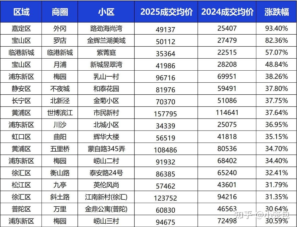 2025年至今上海抗跌小区榜出炉! - 知乎