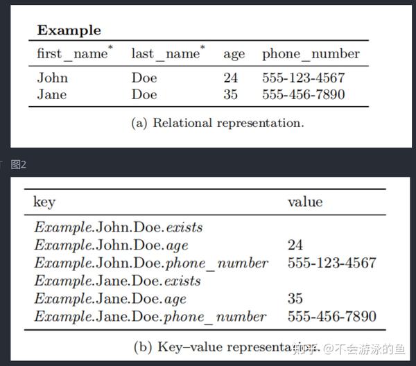 [VLDB 2013] F1:A Distributed SQL Database That Scales 论文阅读(Online DDL) - 知乎