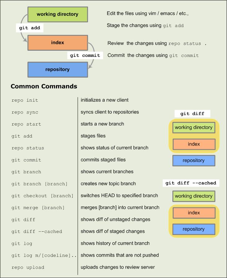 Google Git-Repo 多仓库项目管理 - 知乎