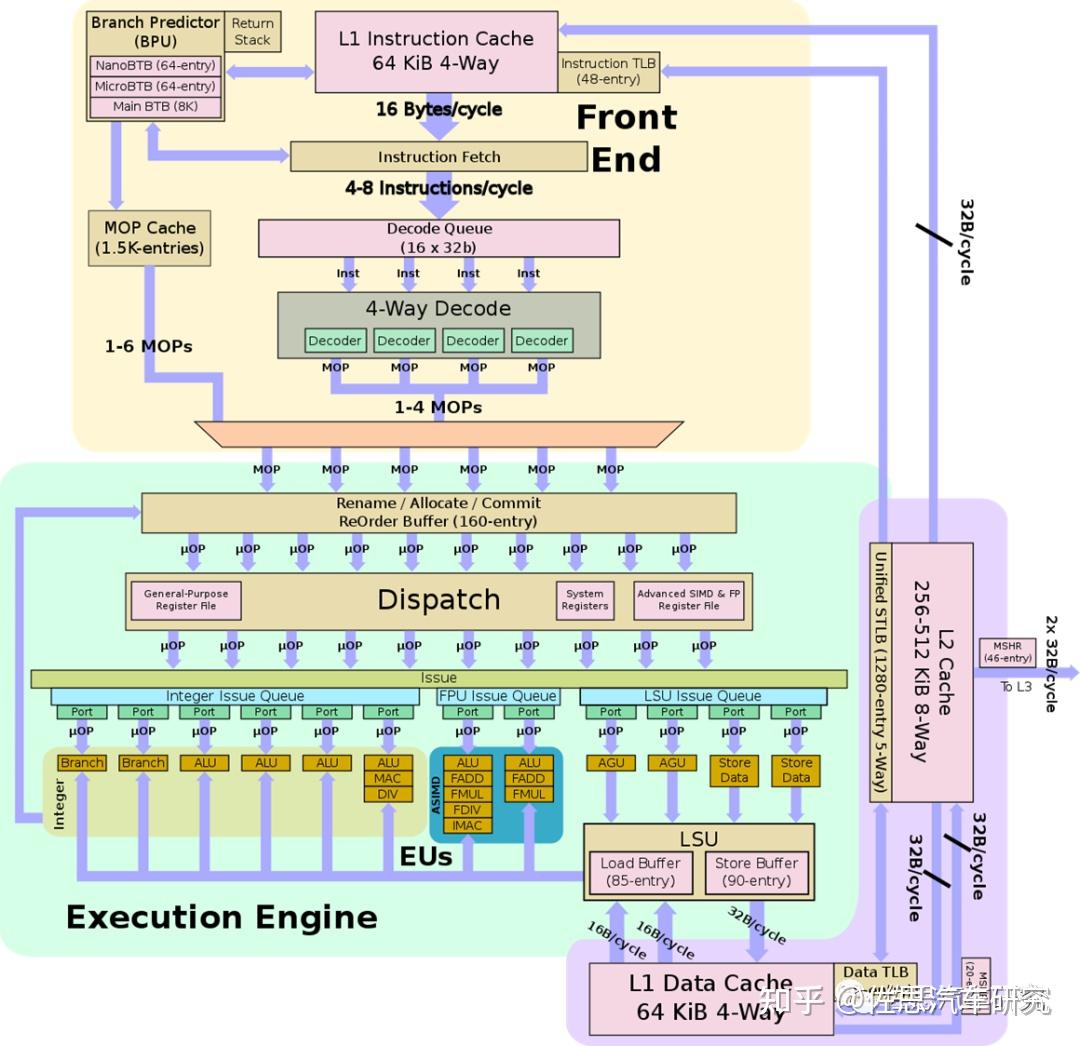 深入了解汽车系统级芯片SoC连载之六:CPU微架构 - 知乎