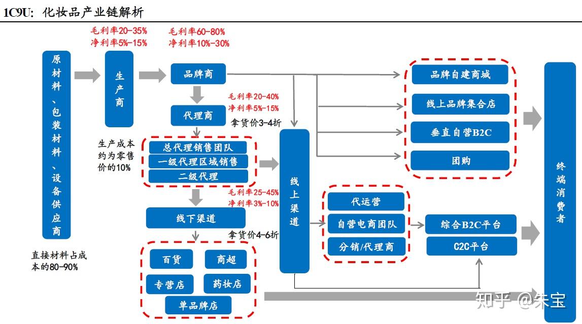 后疫情时代的2022年化妆品行业商业模式面面观!