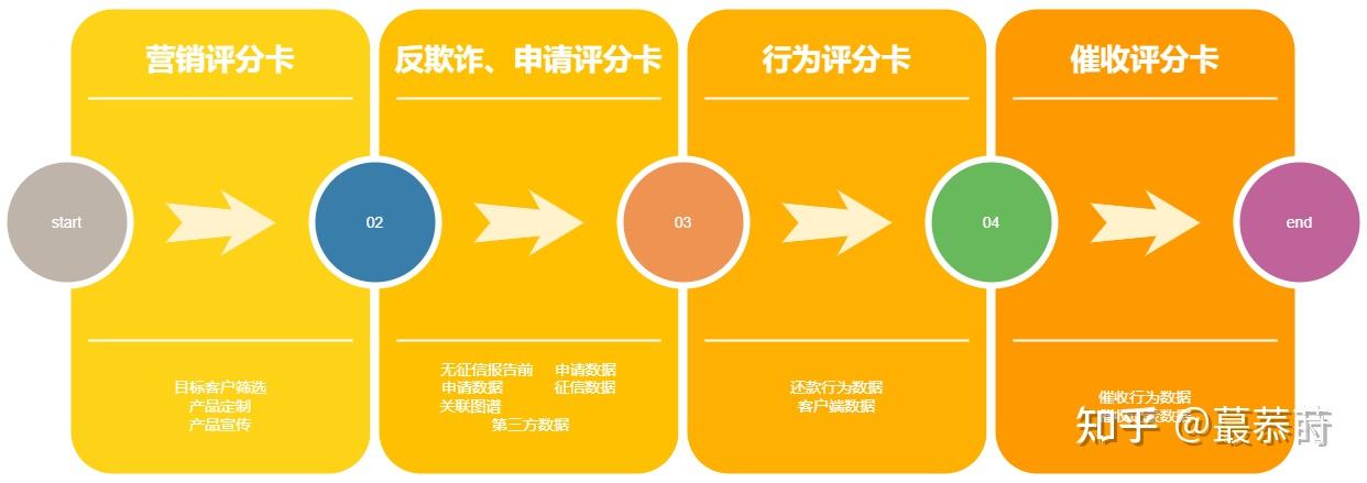评分卡分类 - 知乎