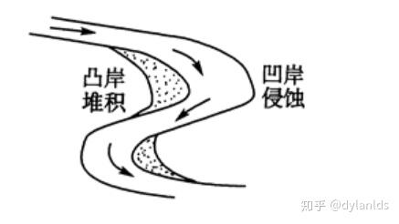 三是河流的凸岸,由单向环流侵蚀凹岸,其产生的碎屑在凸岸沉积.