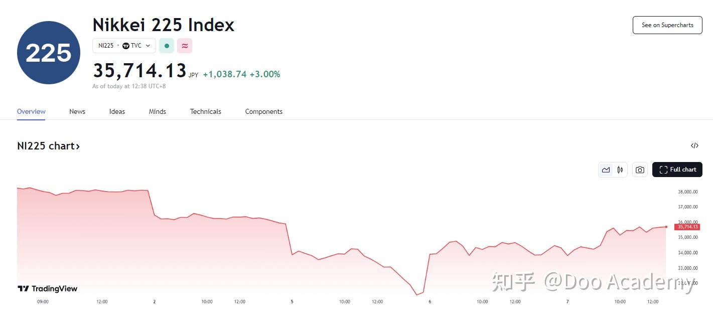 日经225 指数强势反弹，日本央行副行长称暂不加息- 知乎