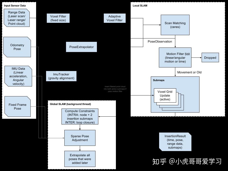 Submap Slam 【自己动手做一台SLAM导航机器人】第六章:SLAM建图与自主避障导航 - 知乎