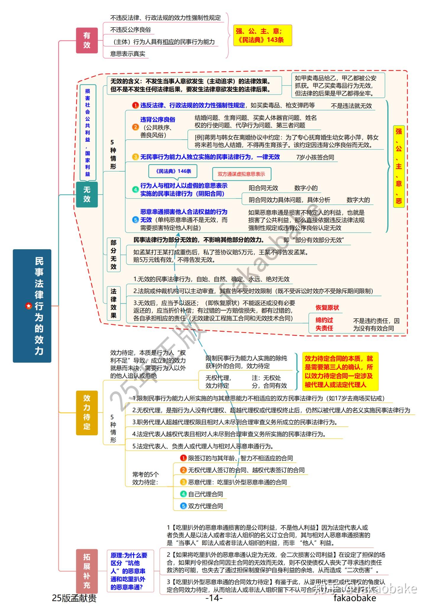 法考很简单!2025年柏浪涛孟献贵刑法民法思维导图笔记 - 知乎