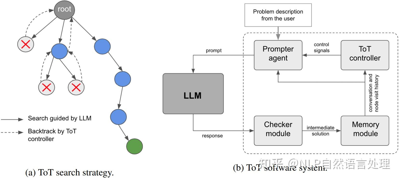 解密ToT框架！如何让AI像人类一样思考，从而更高效地，解决复杂推理问题？ - 知乎