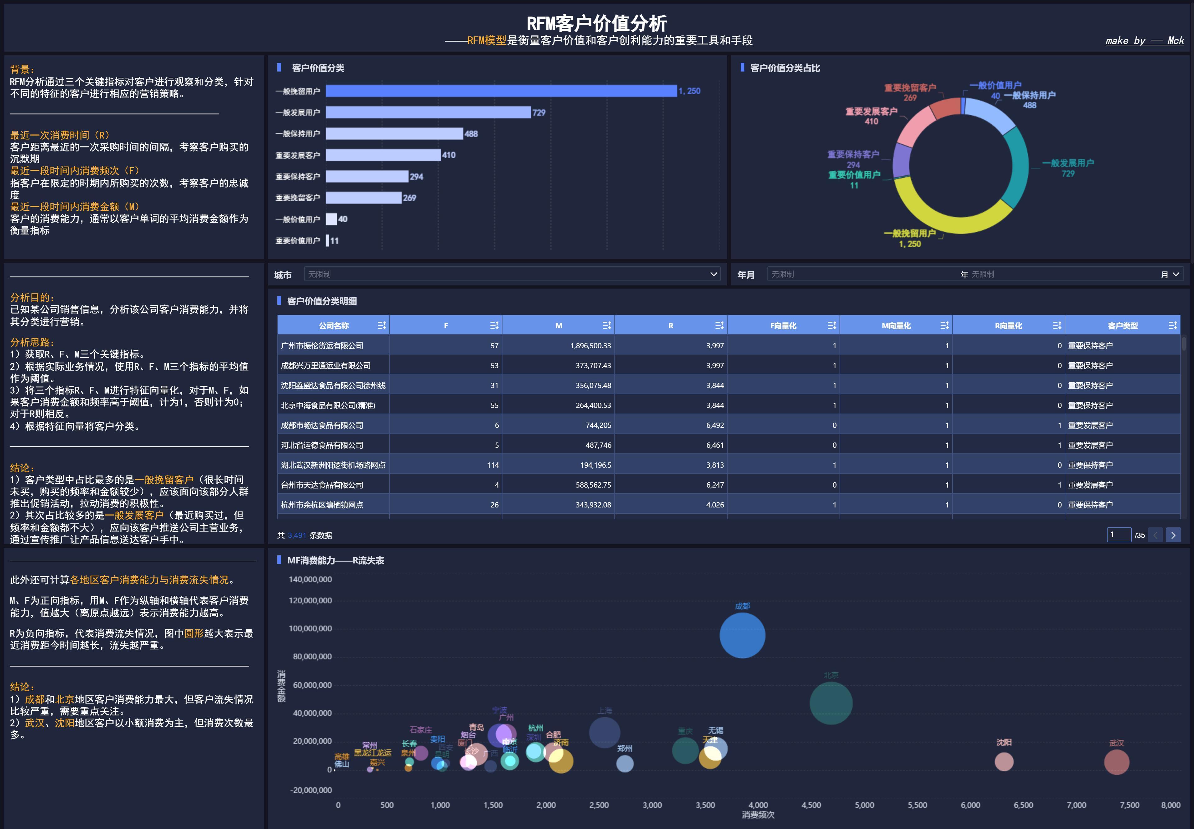 FineBI 仪表板制作——RFM客户价值分析 - 知乎