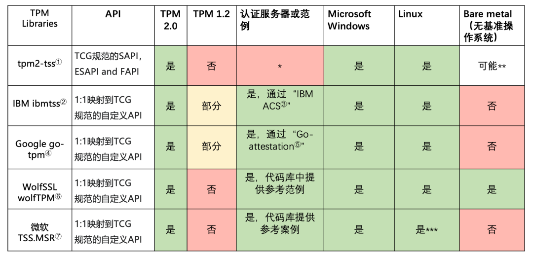 可信计算主要标准体系(一)TPM标准 - 知乎