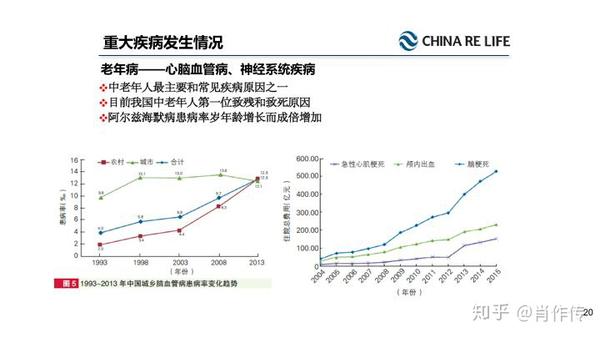 1,国民寿命逐渐延长 2,重疾发病率持续上升