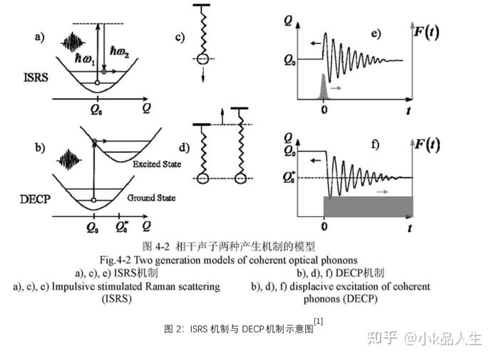 相干声子(Coherent Phonon) - 知乎