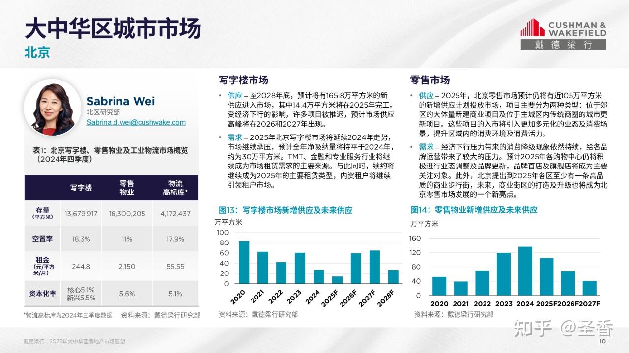 28页|2025年大中华区房地产市场展望报告(附下载) - 知乎