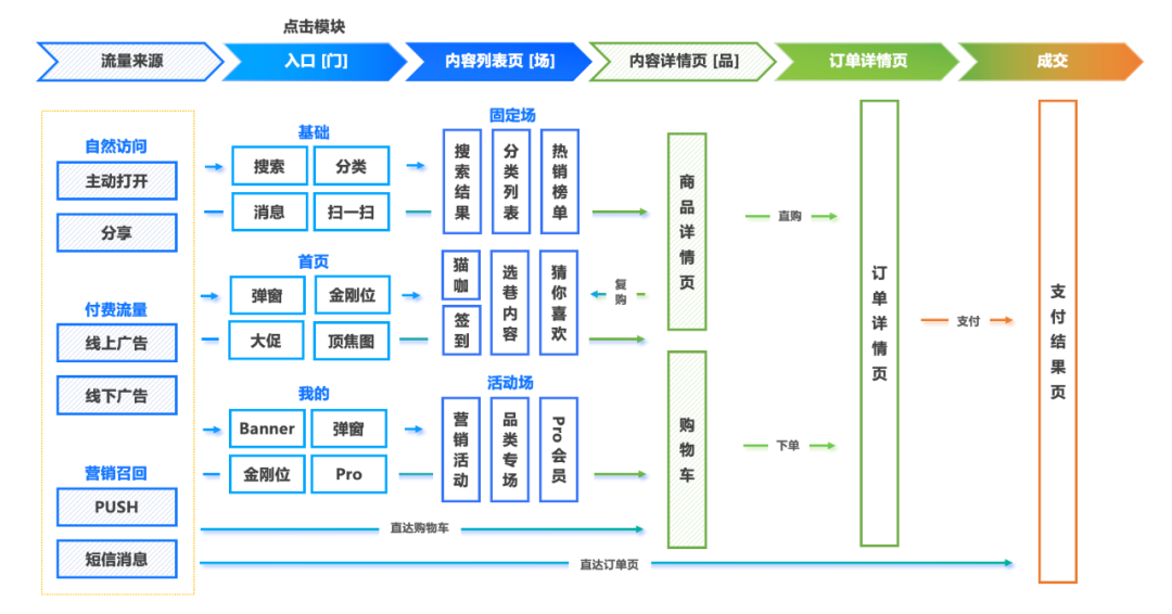 但由于很多导购,互动场景的存在,会使得用户的路径更多元化,如下图