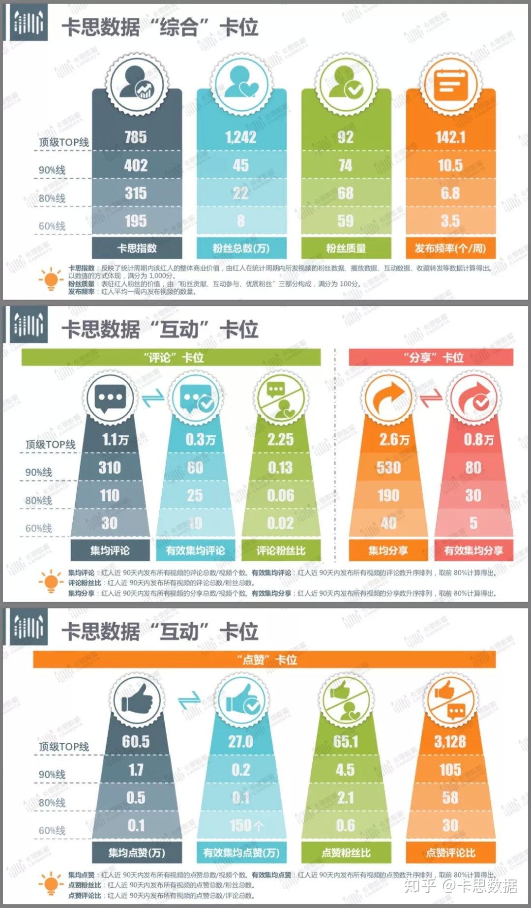 卡思数据区间卡位抖音蓝v篇发布多维度数据卡位助力蓝v运营