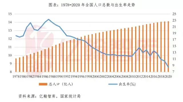 2021年上半年第七次人口普查數據出來時,我們對人口增長放緩的形勢也