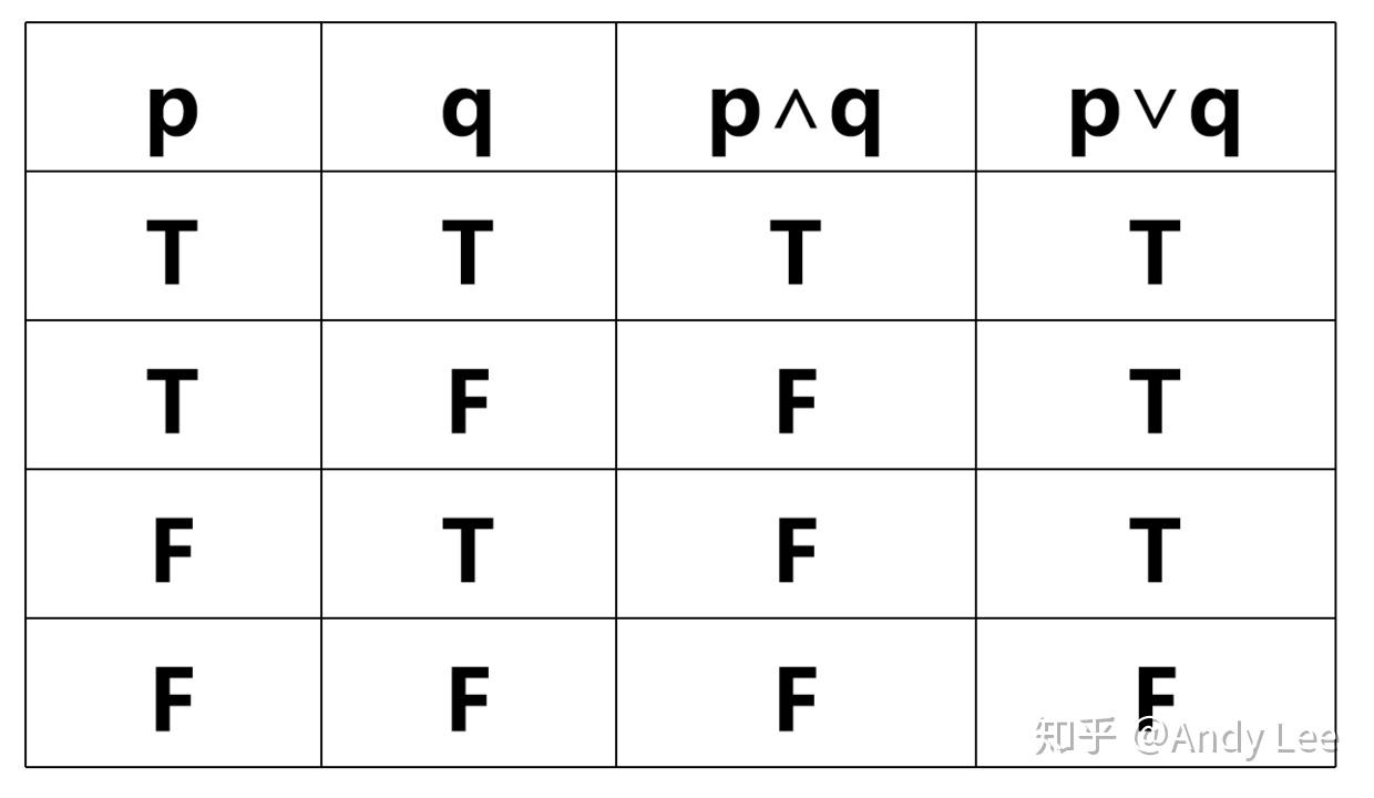 蕴涵式真值表图片