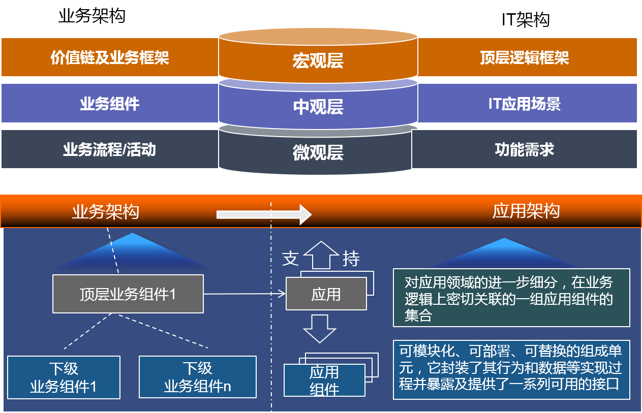 用企业架构战略关系模型把组织的战略目标从口号变成干货