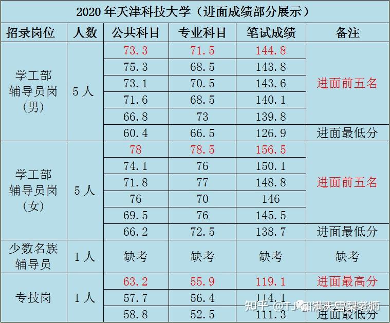 天津高校考情分析之天津科技大學碩士崗篇